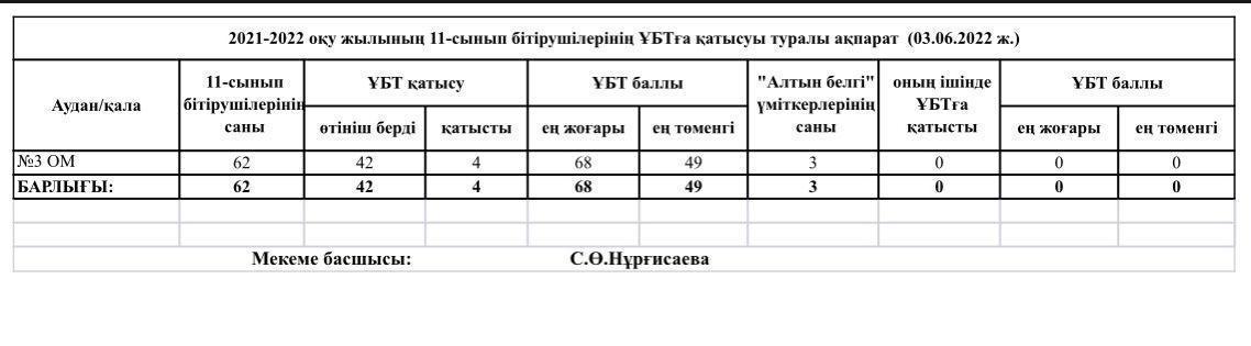 2021-2022 оқу жылының 11 сынып бітірушілерінің ҰБТ қатысуы туралы ақпарат