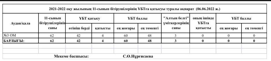 2021-2022 оқу жылының 11 сынып бітірушілерінің ҰБТ қатысуы туралы ақпарат